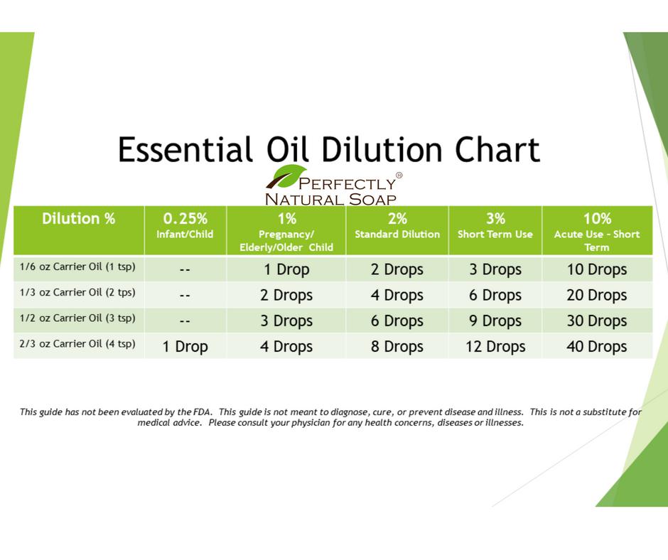Safe Essential Oil Dilution Rate Chart