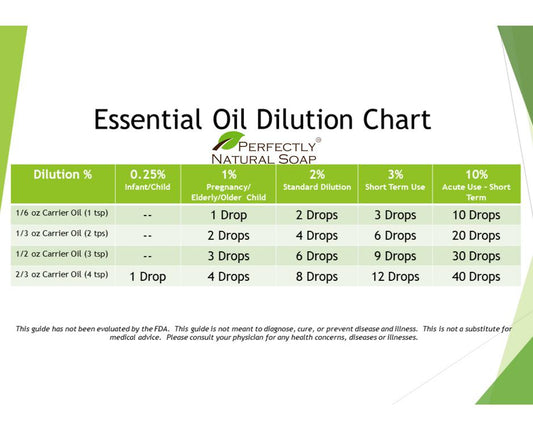 Safe Essential Oil Dilution Rate Chart